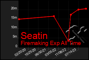 Total Graph of Seatin