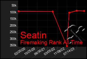 Total Graph of Seatin