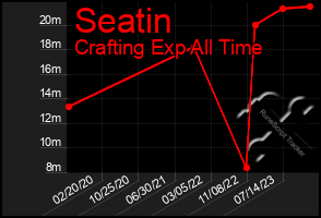 Total Graph of Seatin