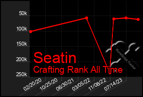 Total Graph of Seatin