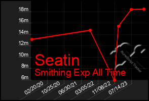 Total Graph of Seatin