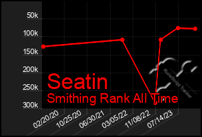 Total Graph of Seatin