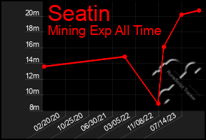 Total Graph of Seatin