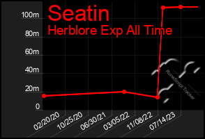 Total Graph of Seatin