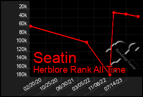 Total Graph of Seatin