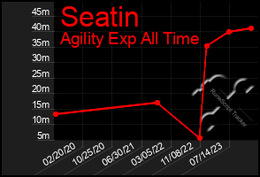 Total Graph of Seatin