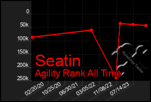 Total Graph of Seatin