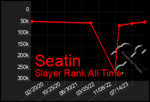 Total Graph of Seatin