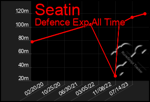 Total Graph of Seatin