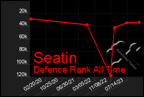 Total Graph of Seatin