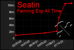 Total Graph of Seatin