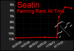 Total Graph of Seatin