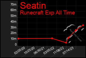 Total Graph of Seatin