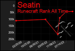 Total Graph of Seatin