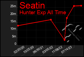 Total Graph of Seatin