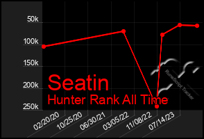 Total Graph of Seatin