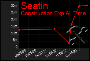 Total Graph of Seatin