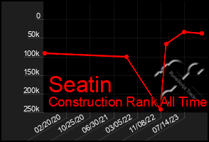 Total Graph of Seatin