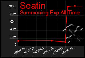 Total Graph of Seatin