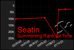 Total Graph of Seatin