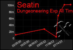 Total Graph of Seatin