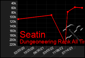 Total Graph of Seatin