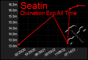 Total Graph of Seatin