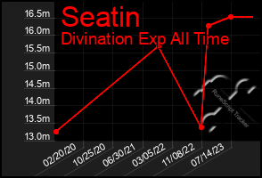 Total Graph of Seatin