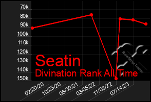 Total Graph of Seatin