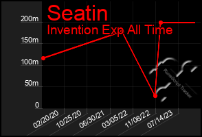 Total Graph of Seatin