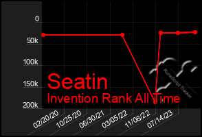 Total Graph of Seatin