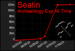 Total Graph of Seatin