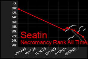 Total Graph of Seatin