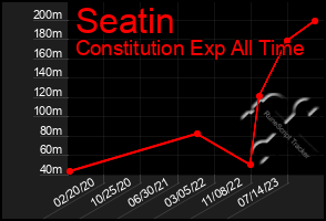 Total Graph of Seatin