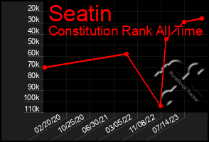 Total Graph of Seatin