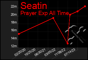 Total Graph of Seatin