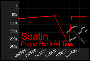 Total Graph of Seatin