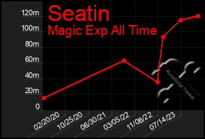 Total Graph of Seatin