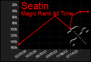 Total Graph of Seatin