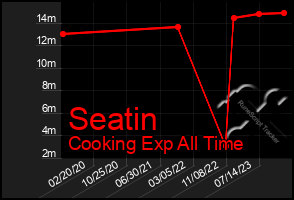 Total Graph of Seatin