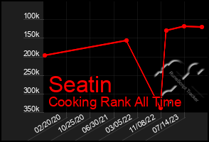 Total Graph of Seatin