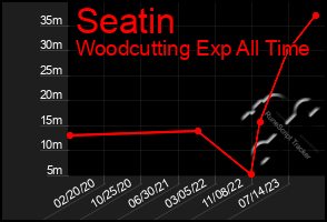 Total Graph of Seatin