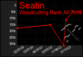 Total Graph of Seatin