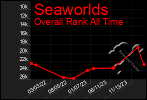 Total Graph of Seaworlds