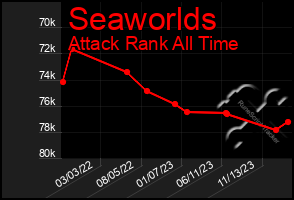 Total Graph of Seaworlds