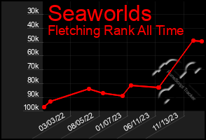 Total Graph of Seaworlds