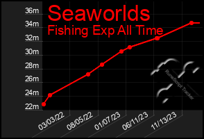 Total Graph of Seaworlds