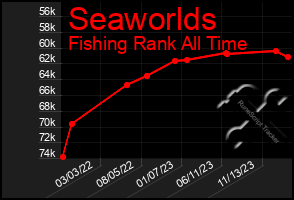 Total Graph of Seaworlds