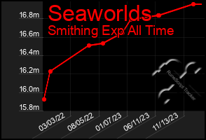 Total Graph of Seaworlds