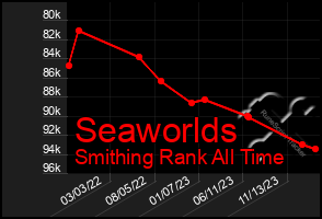 Total Graph of Seaworlds